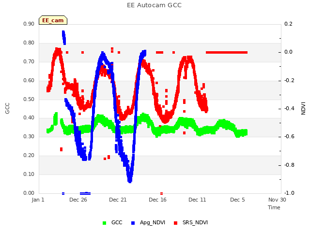 Explore the graph:EE Autocam GCC in a new window