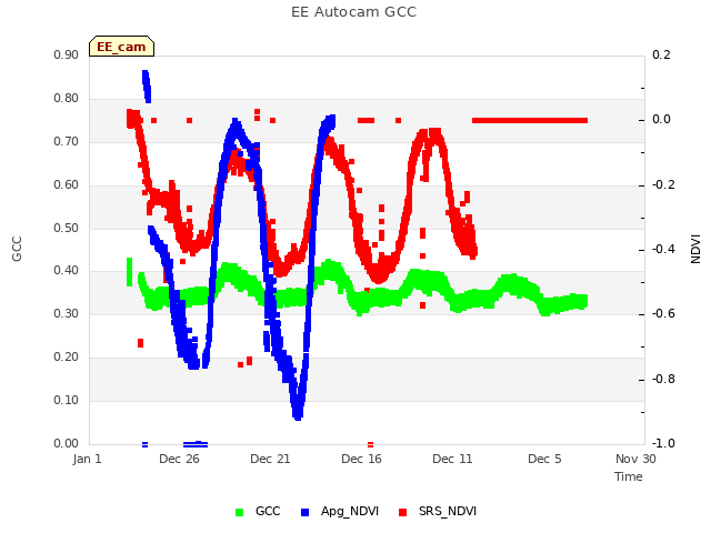 Explore the graph:EE Autocam GCC in a new window