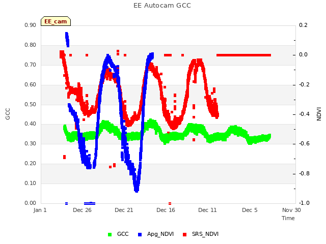 Explore the graph:EE Autocam GCC in a new window