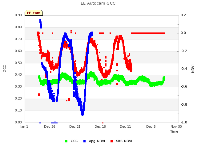 Explore the graph:EE Autocam GCC in a new window