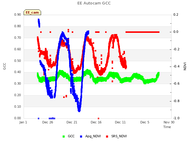 Explore the graph:EE Autocam GCC in a new window