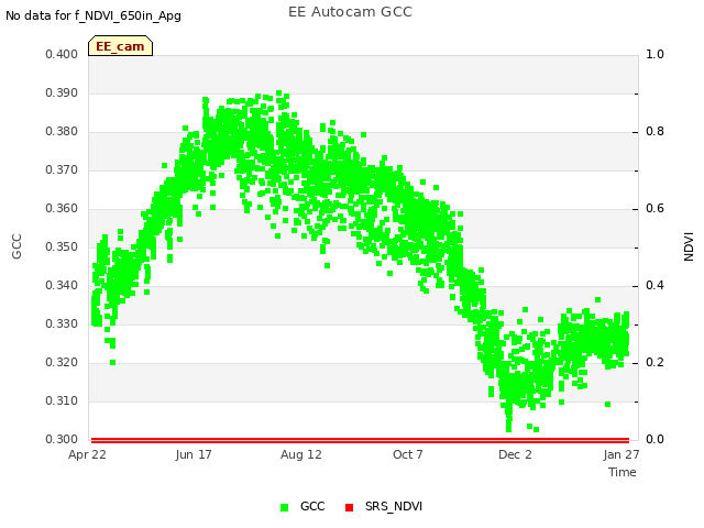 Graph showing EE Autocam GCC