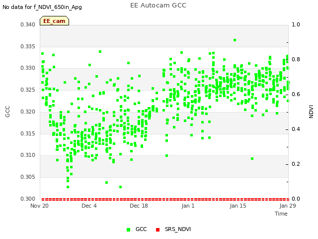 Graph showing EE Autocam GCC