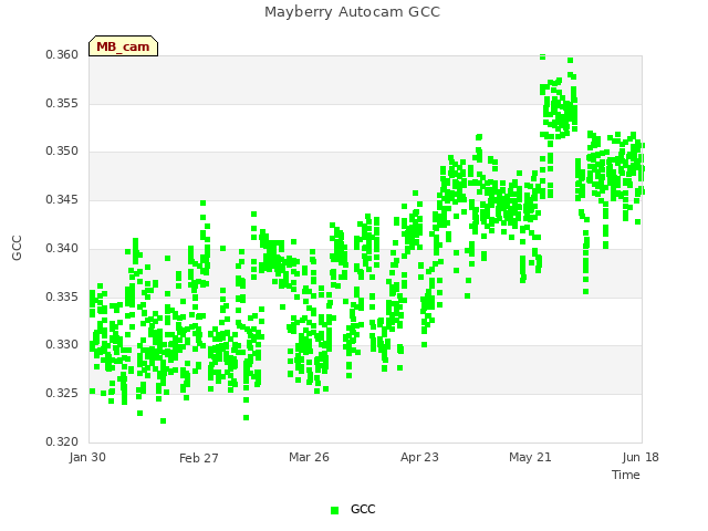 Graph showing Mayberry Autocam GCC