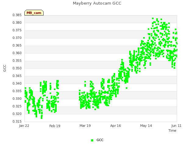 Graph showing Mayberry Autocam GCC