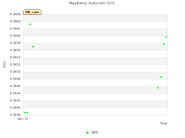 plot of Mayberry Autocam GCC