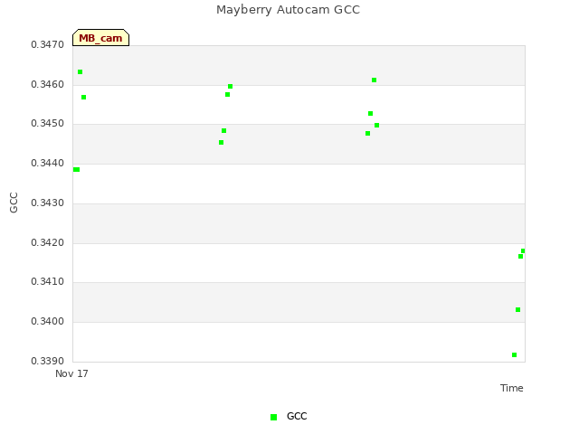 plot of Mayberry Autocam GCC