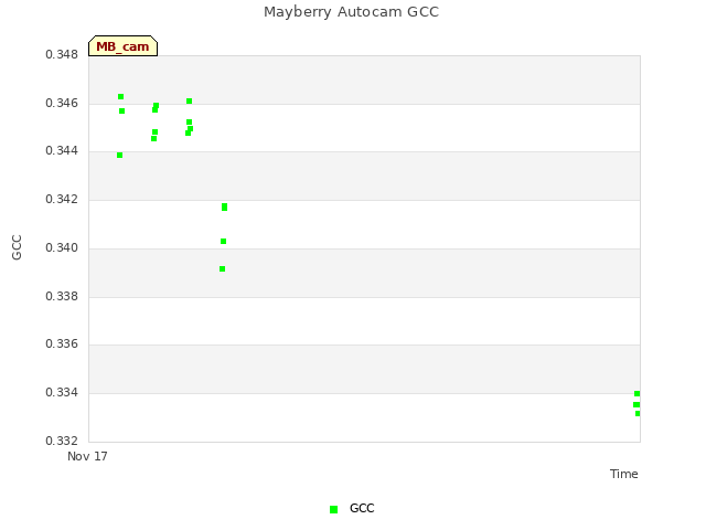 plot of Mayberry Autocam GCC