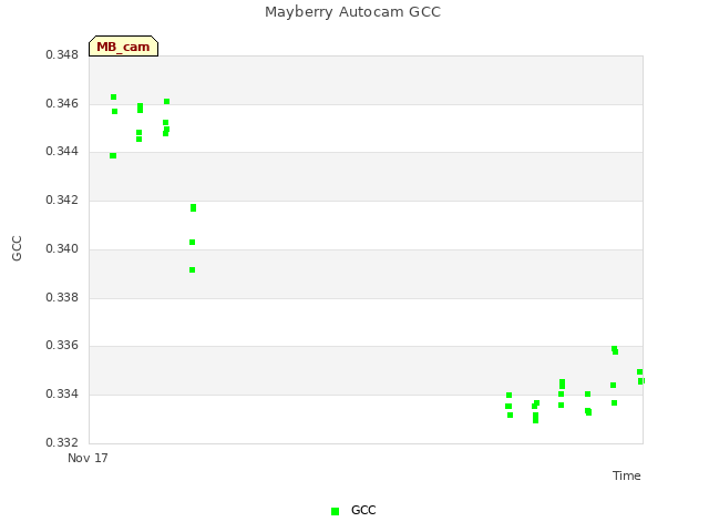 plot of Mayberry Autocam GCC