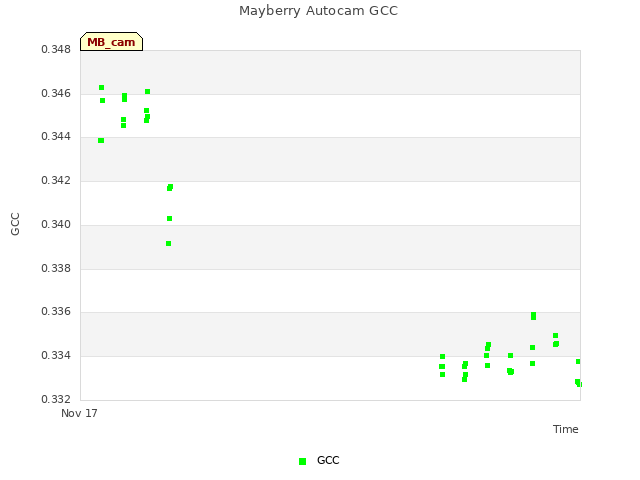 plot of Mayberry Autocam GCC