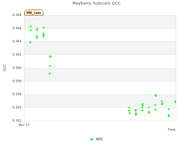 plot of Mayberry Autocam GCC