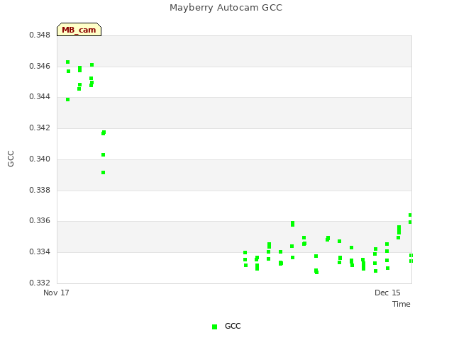 plot of Mayberry Autocam GCC