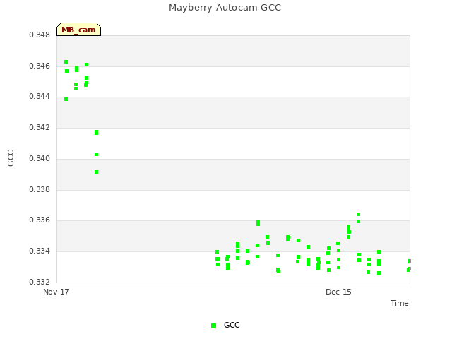 plot of Mayberry Autocam GCC