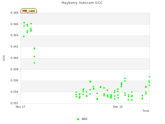 plot of Mayberry Autocam GCC