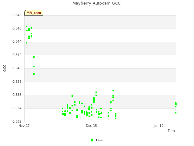 plot of Mayberry Autocam GCC