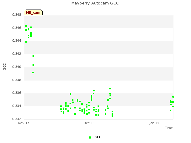 plot of Mayberry Autocam GCC