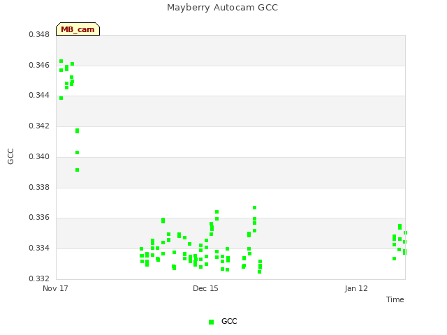 plot of Mayberry Autocam GCC