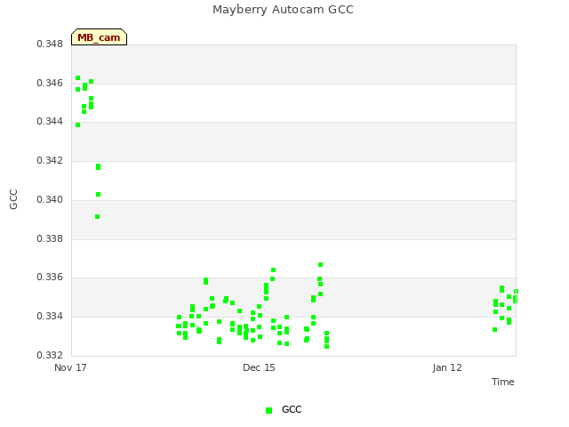 plot of Mayberry Autocam GCC