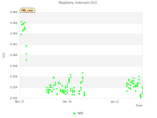 plot of Mayberry Autocam GCC