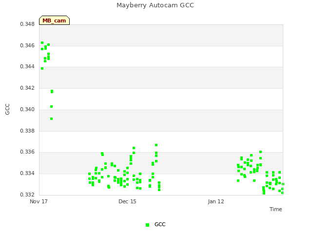 plot of Mayberry Autocam GCC