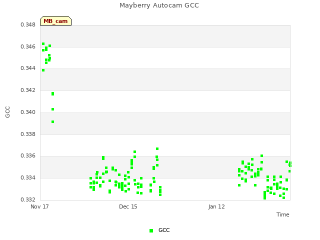 plot of Mayberry Autocam GCC