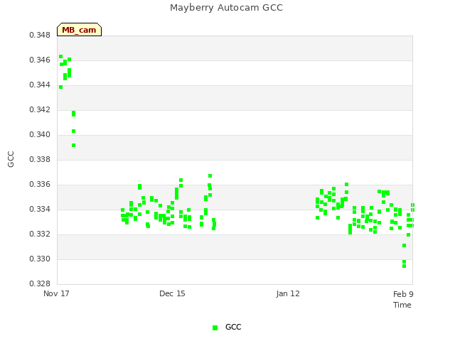 plot of Mayberry Autocam GCC