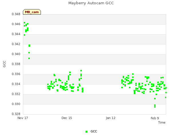 plot of Mayberry Autocam GCC