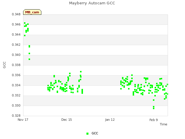 plot of Mayberry Autocam GCC