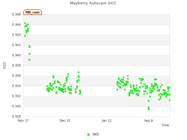 plot of Mayberry Autocam GCC