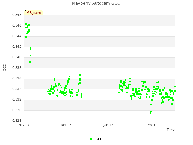 plot of Mayberry Autocam GCC