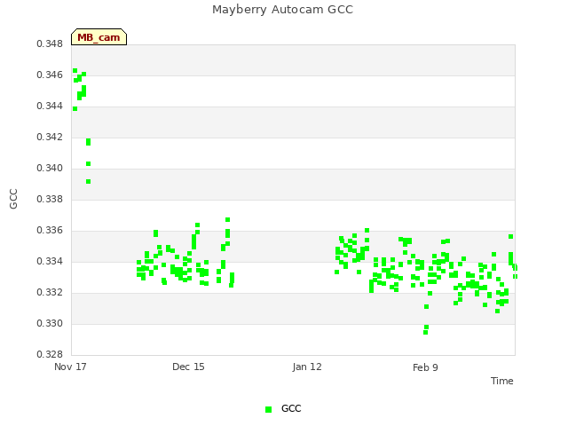 plot of Mayberry Autocam GCC