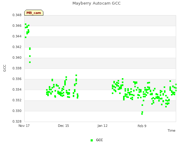 plot of Mayberry Autocam GCC