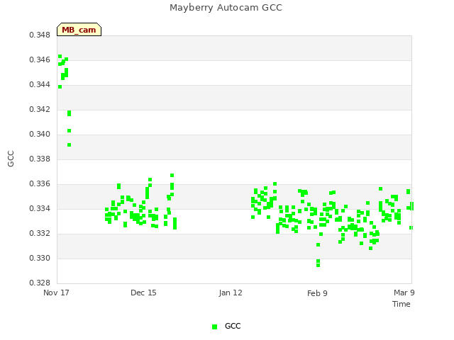 plot of Mayberry Autocam GCC