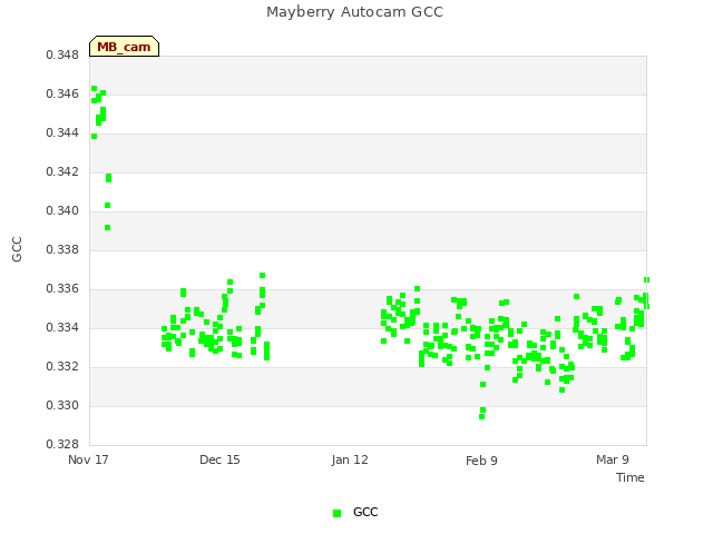 plot of Mayberry Autocam GCC