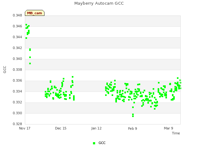 plot of Mayberry Autocam GCC