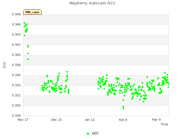 plot of Mayberry Autocam GCC