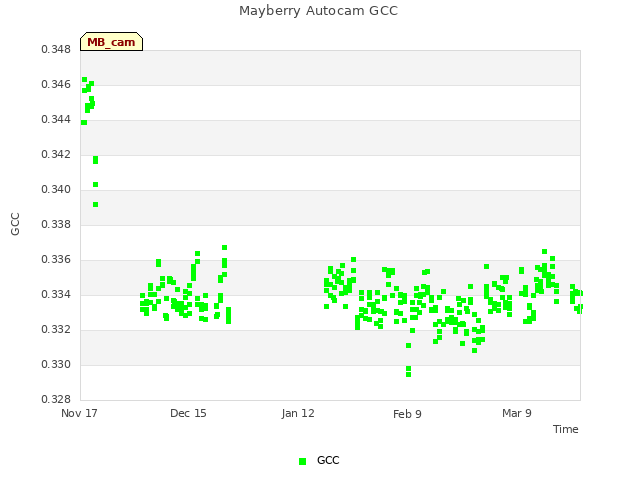 plot of Mayberry Autocam GCC