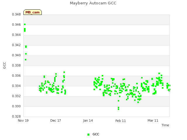 plot of Mayberry Autocam GCC