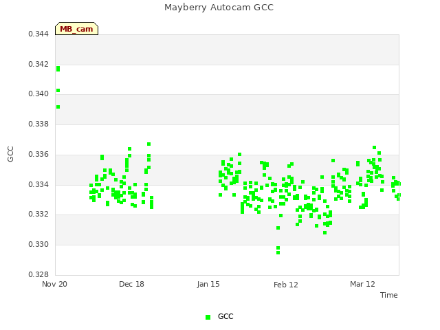 plot of Mayberry Autocam GCC