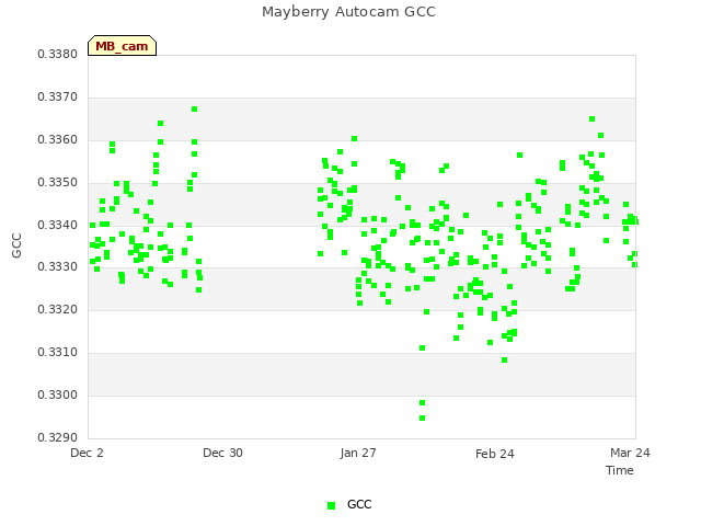 plot of Mayberry Autocam GCC