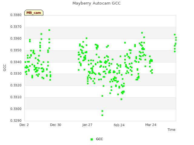 plot of Mayberry Autocam GCC