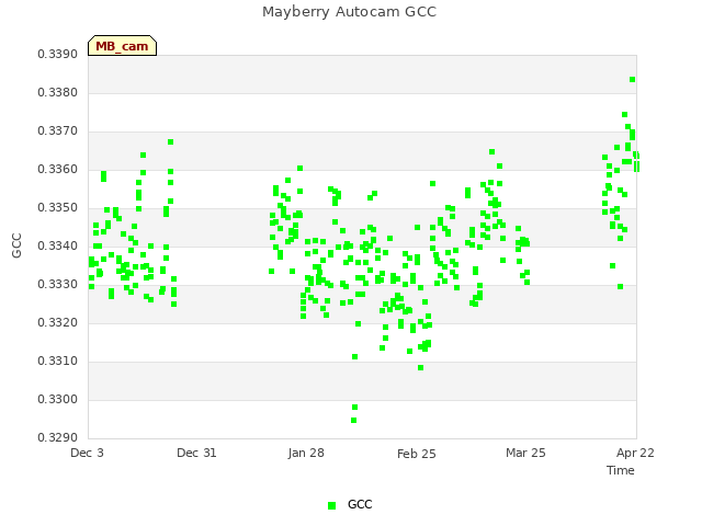 plot of Mayberry Autocam GCC