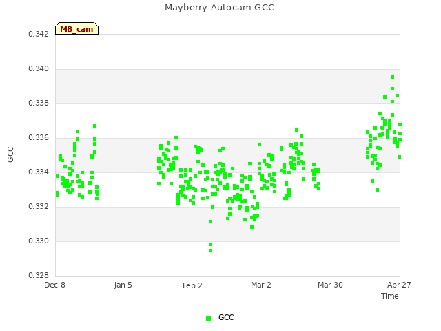 plot of Mayberry Autocam GCC