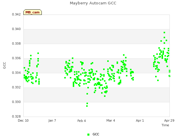 plot of Mayberry Autocam GCC