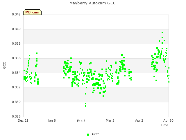 plot of Mayberry Autocam GCC