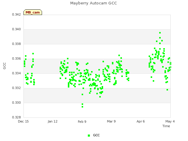 plot of Mayberry Autocam GCC