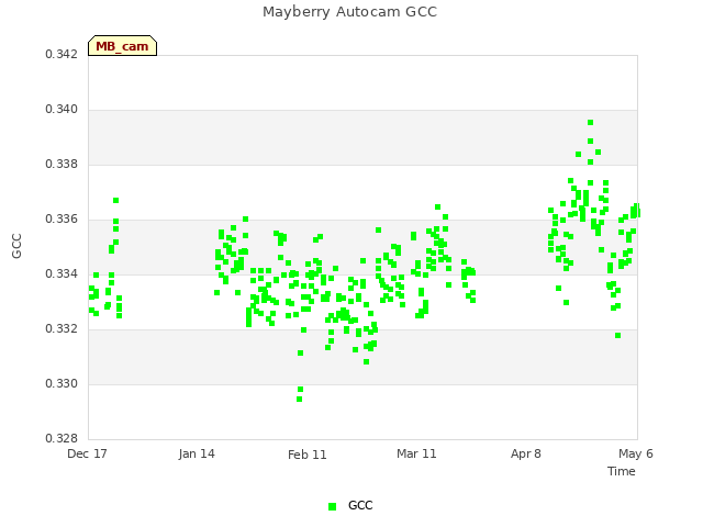 plot of Mayberry Autocam GCC