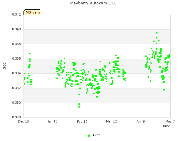 plot of Mayberry Autocam GCC