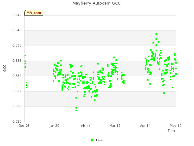 plot of Mayberry Autocam GCC