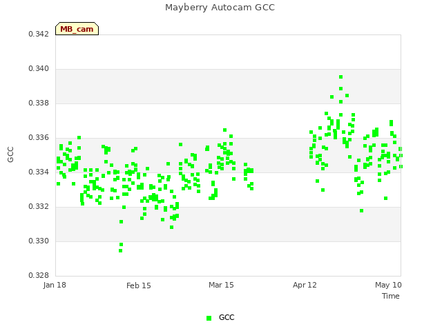 plot of Mayberry Autocam GCC